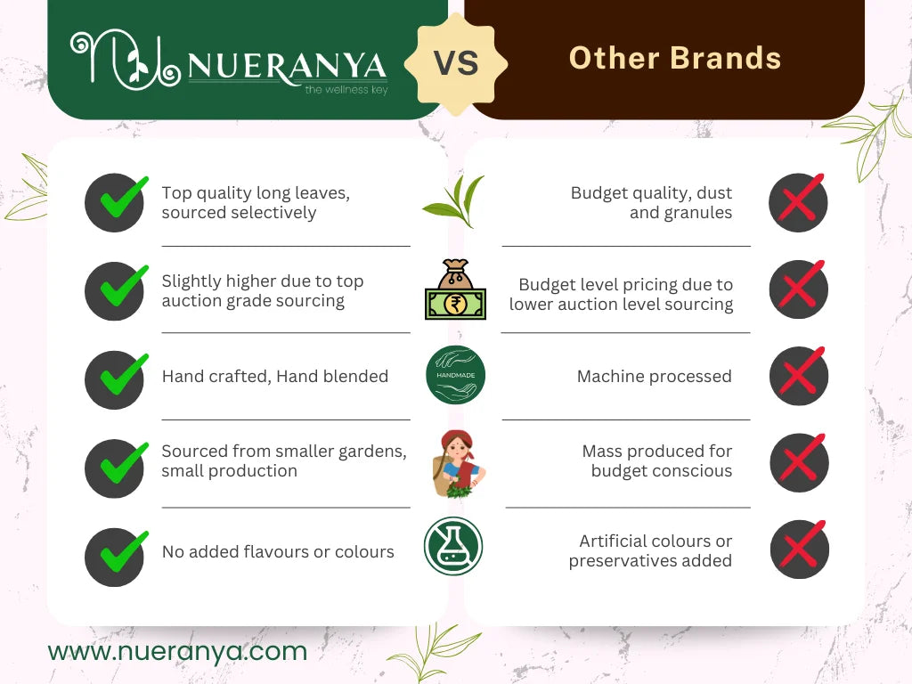 Comparison chart between Nueranya and other brands