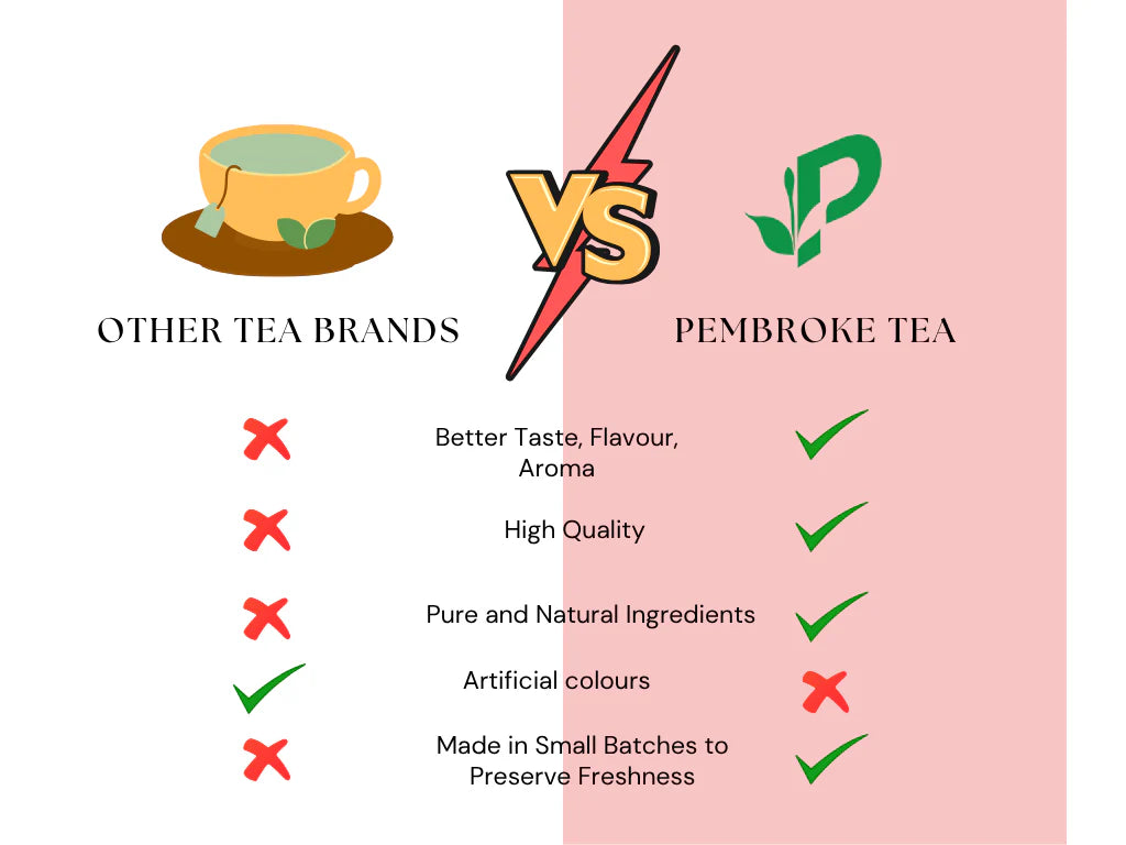 Comparison chart between 'Other Tea Brands' and 'Pembroke Tea'.